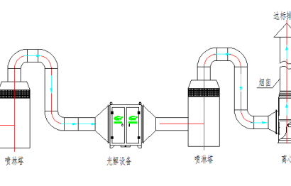 制藥廠廢氣處理解決方案